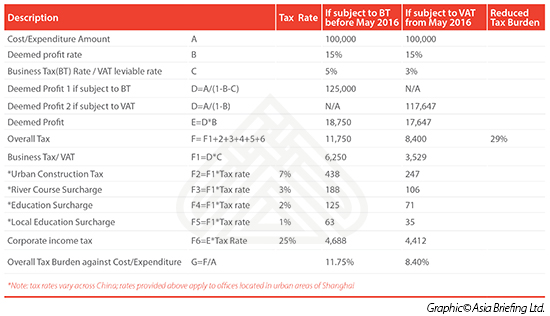 china-s-vat-reform-and-its-implications-for-ro-tax-structure-china